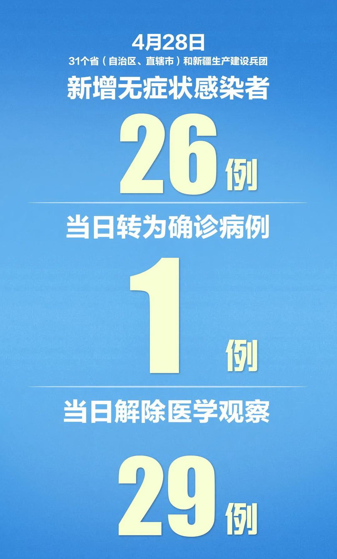 31省新增本土确诊26例涉及7省市(31省新增确诊16例 其中本土确诊2例)