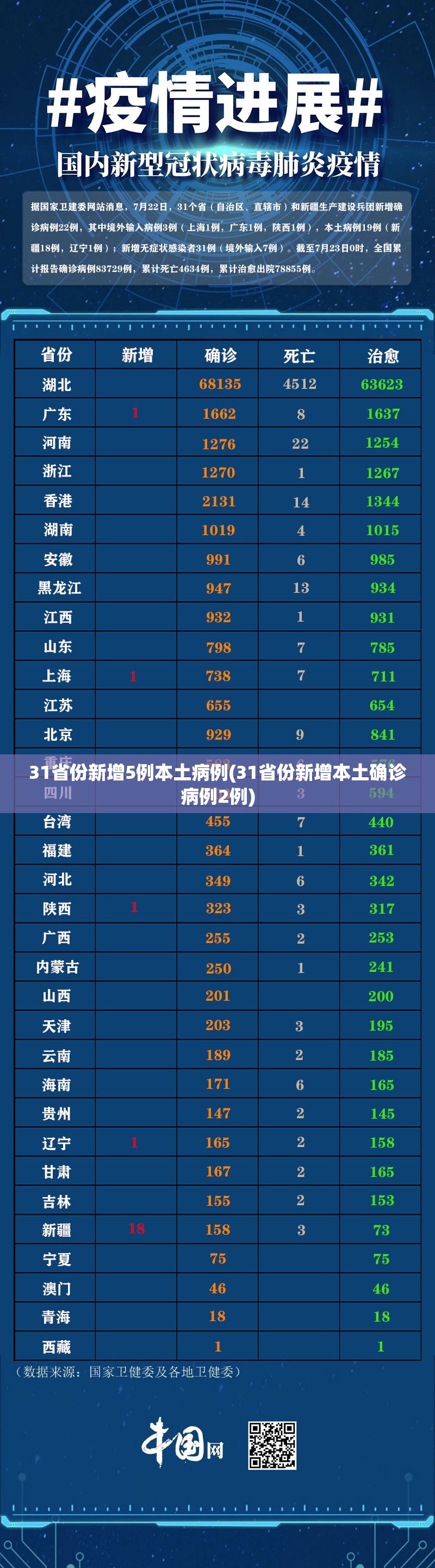 31省份新增5例本土病例(31省份新增本土确诊病例2例)