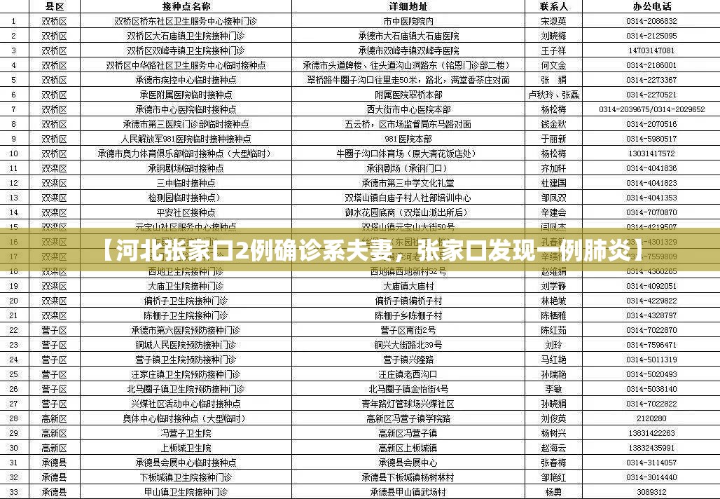 【河北张家口2例确诊系夫妻，张家口发现一例肺炎】