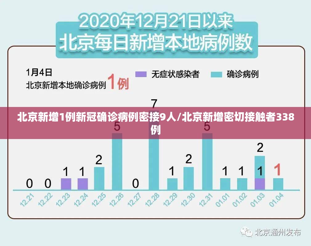 北京新增1例新冠确诊病例密接9人/北京新增密切接触者338例