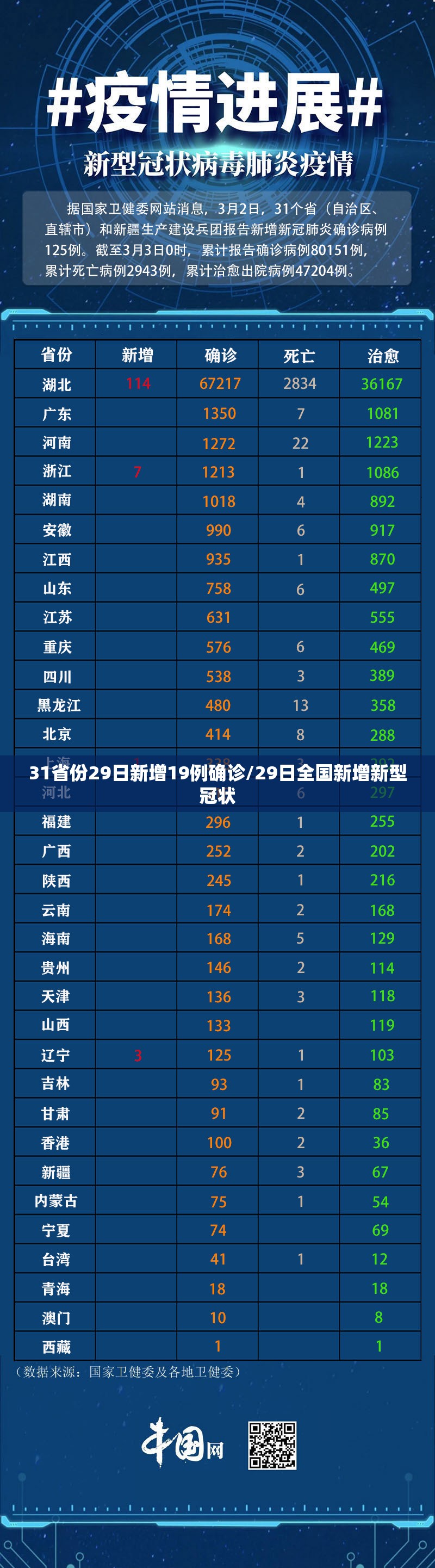 31省份29日新增19例确诊/29日全国新增新型冠状