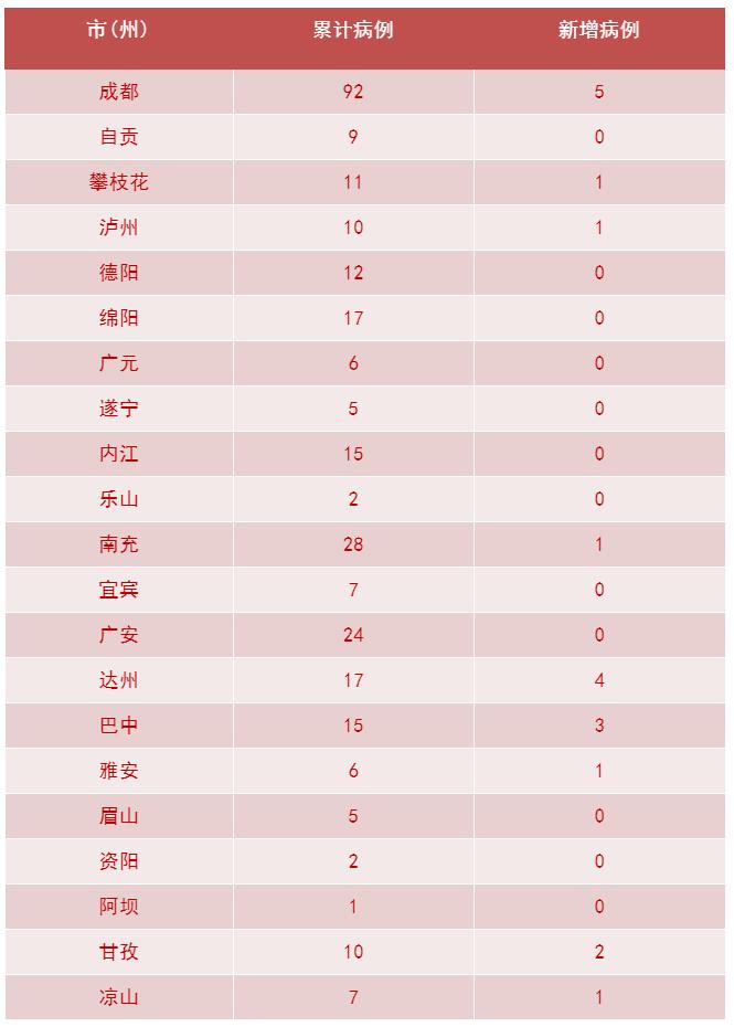 31省份29日新增19例确诊/29日全国新增新型冠状