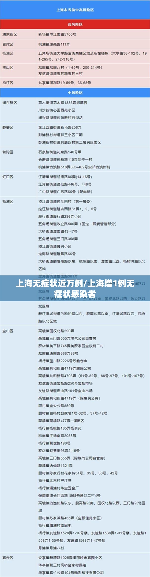 上海无症状近万例/上海增1例无症状感染者