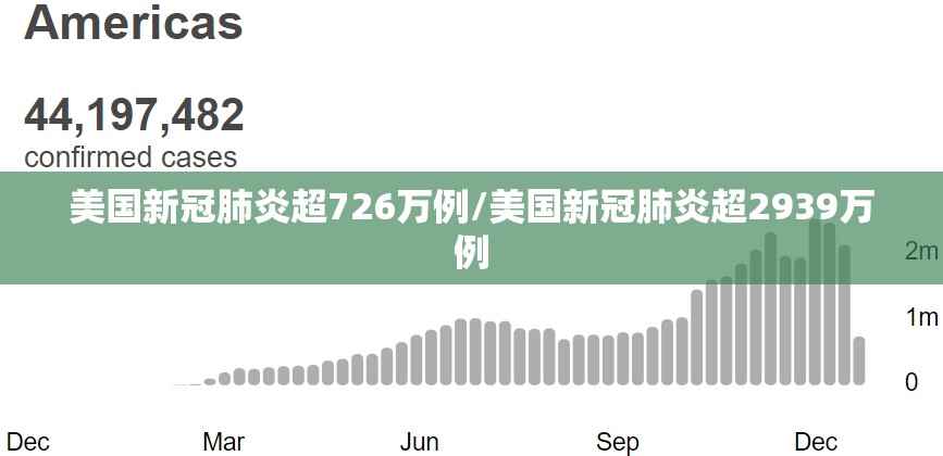 美国新冠肺炎超726万例/美国新冠肺炎超2939万例
