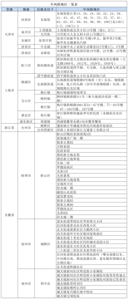 北京2地升为高风险/北京高风险地区降级后或调整级别