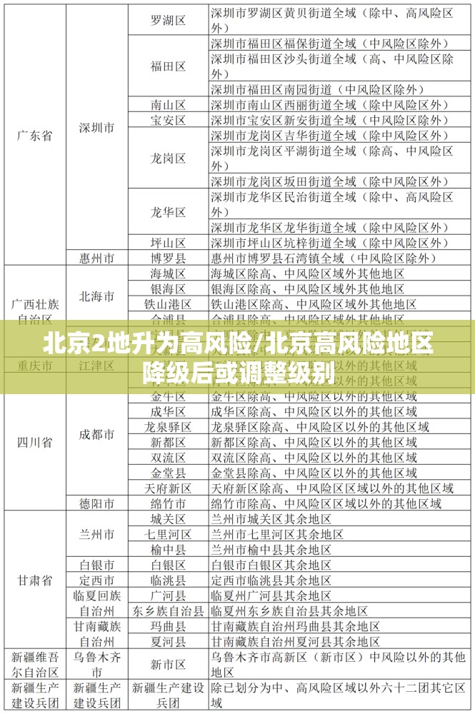 北京2地升为高风险/北京高风险地区降级后或调整级别