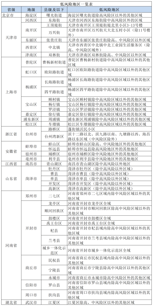 北京2地升为高风险/北京高风险地区降级后或调整级别