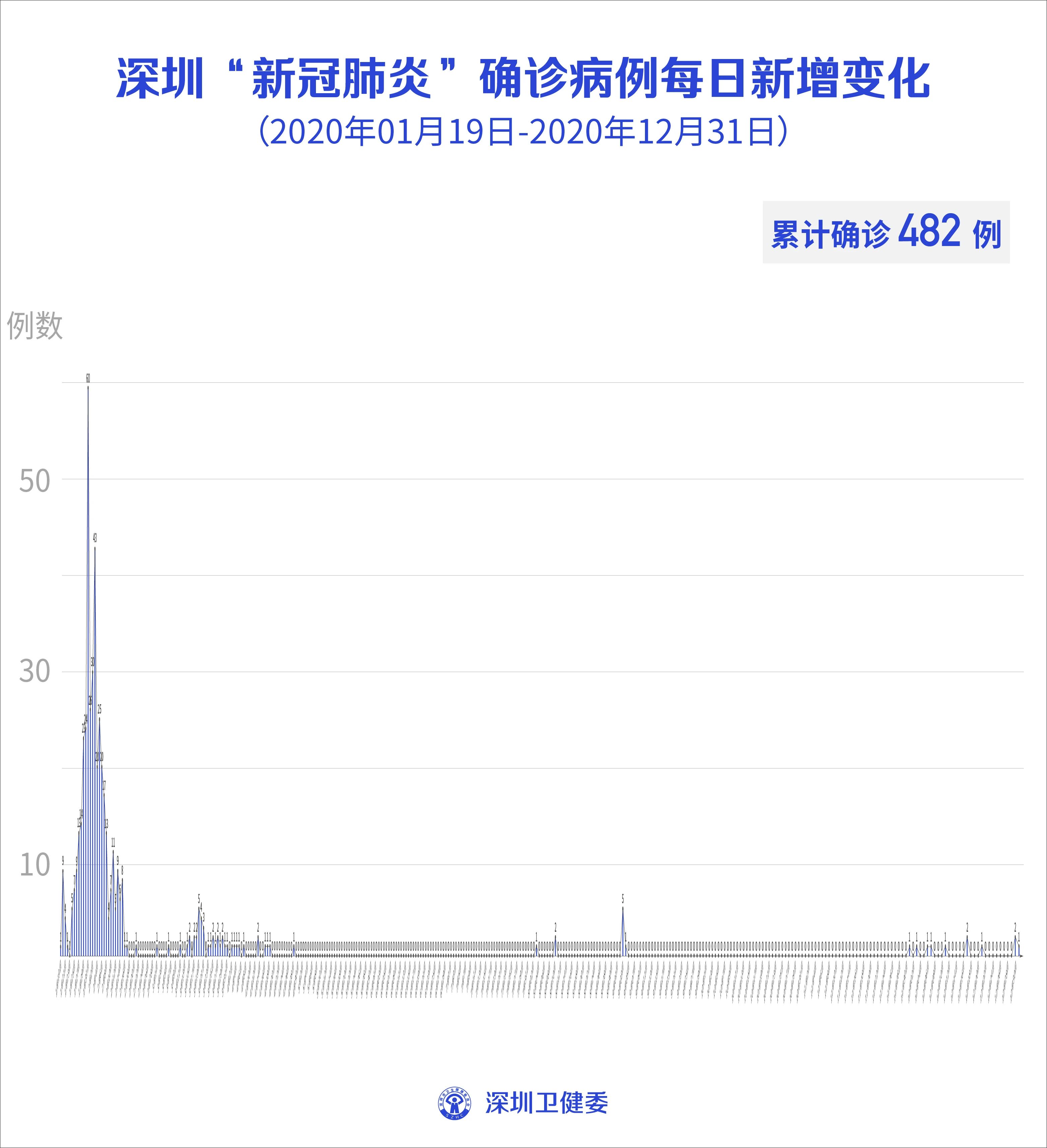 深圳新增20例本土确诊/深圳新增21例确诊病例 深圳新增20例本土确诊/深圳新增21例确诊病例