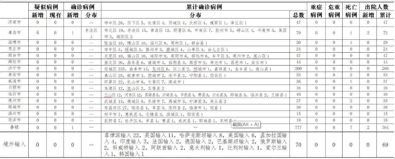 青岛新增135例本土确诊/青岛新增确诊病例具体情况