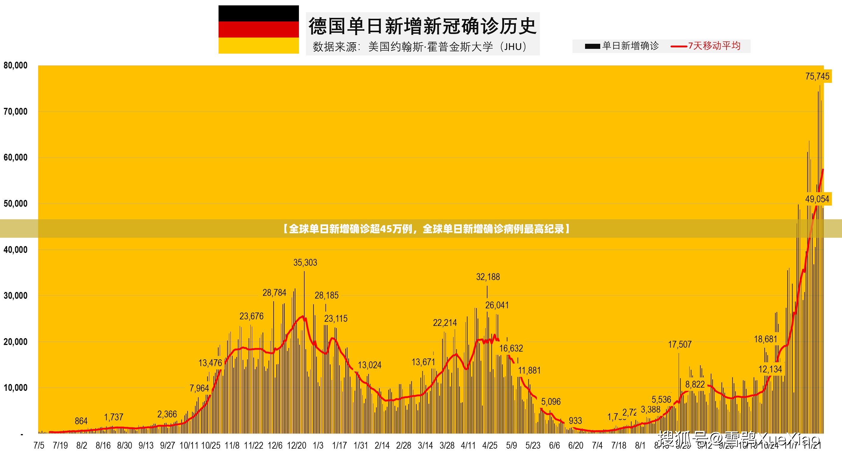 【全球单日新增确诊超45万例，全球单日新增确诊病例最高纪录】