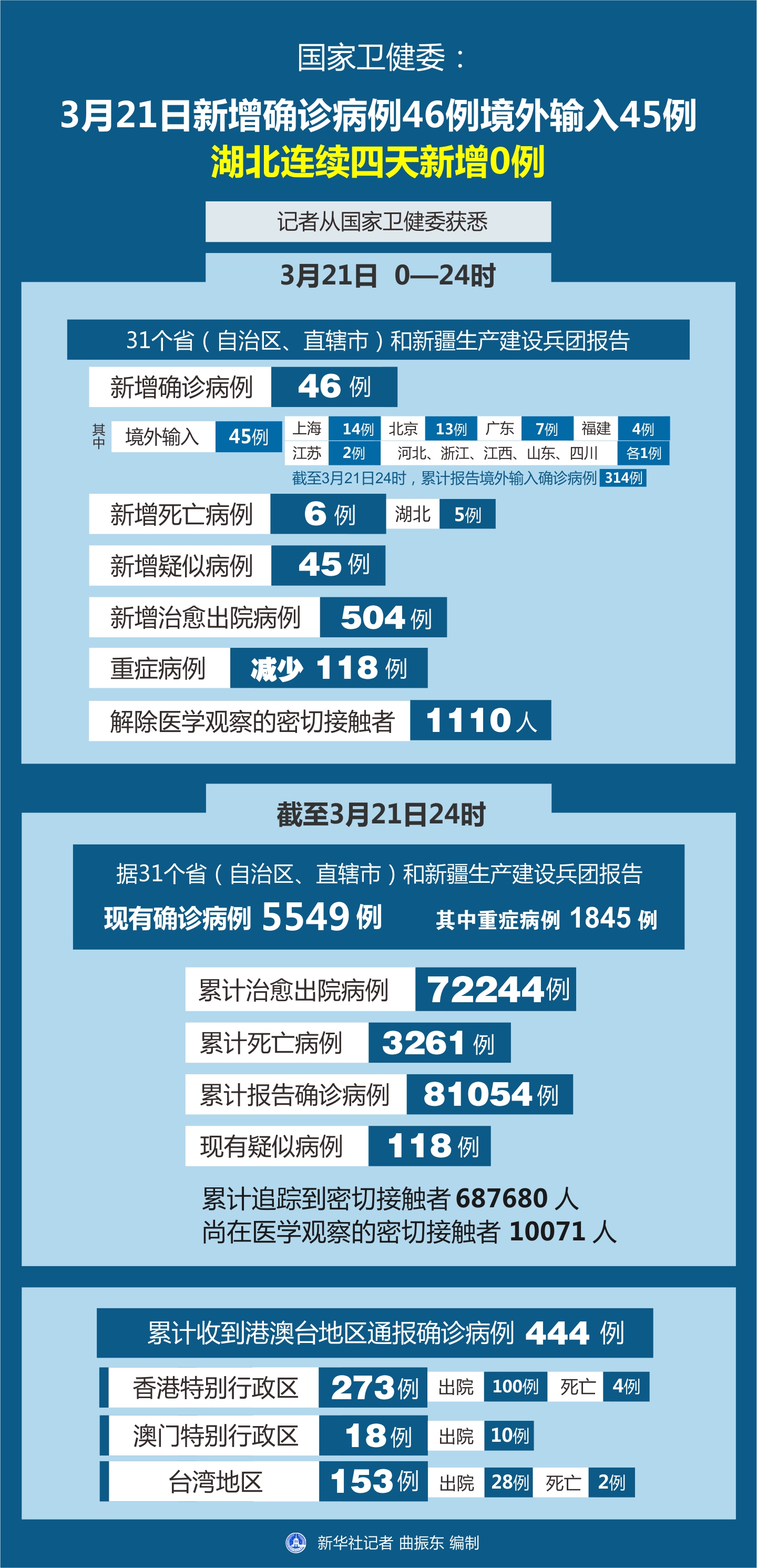 31省份新增确诊12例均为境外输入(31省份新增确诊16例境外输入)