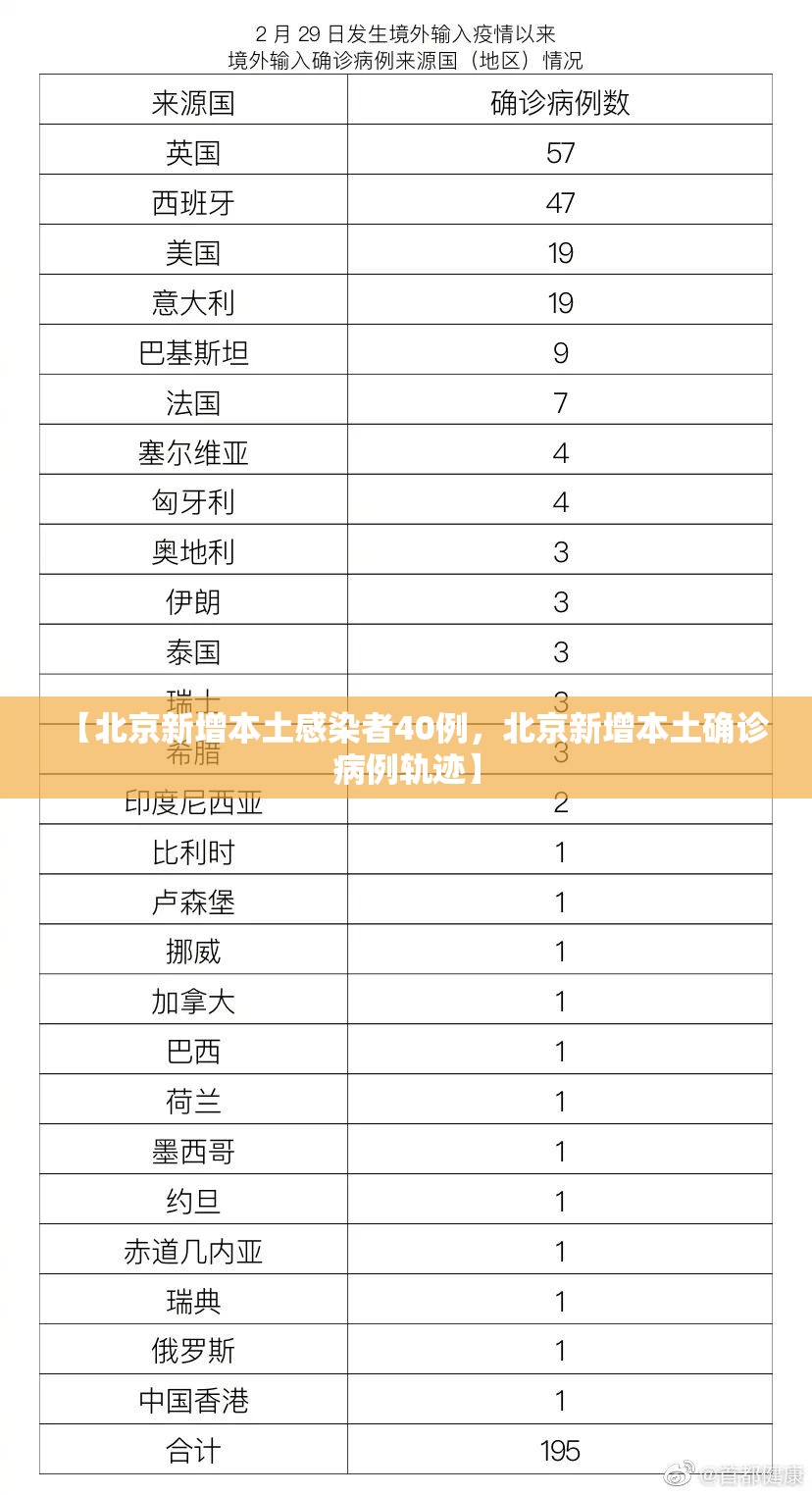 【北京新增本土感染者40例，北京新增本土确诊病例轨迹】