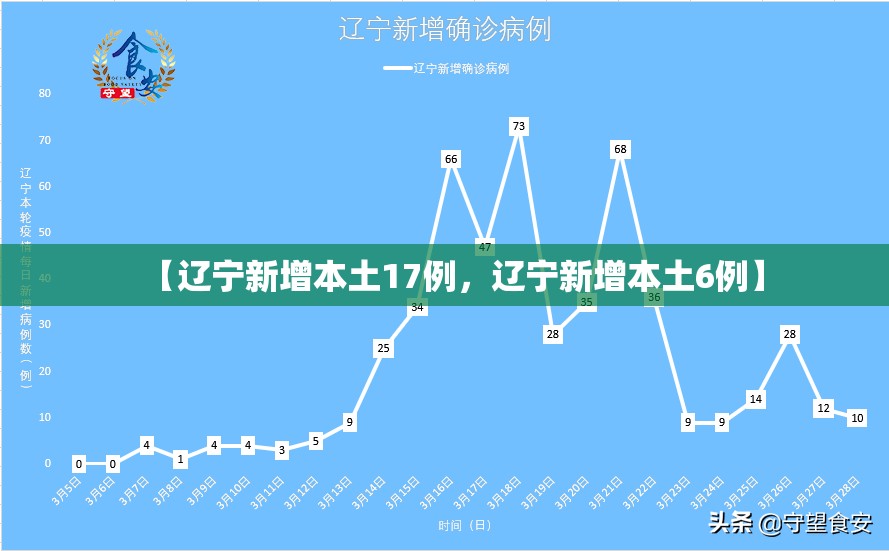 【辽宁新增本土17例，辽宁新增本土6例】