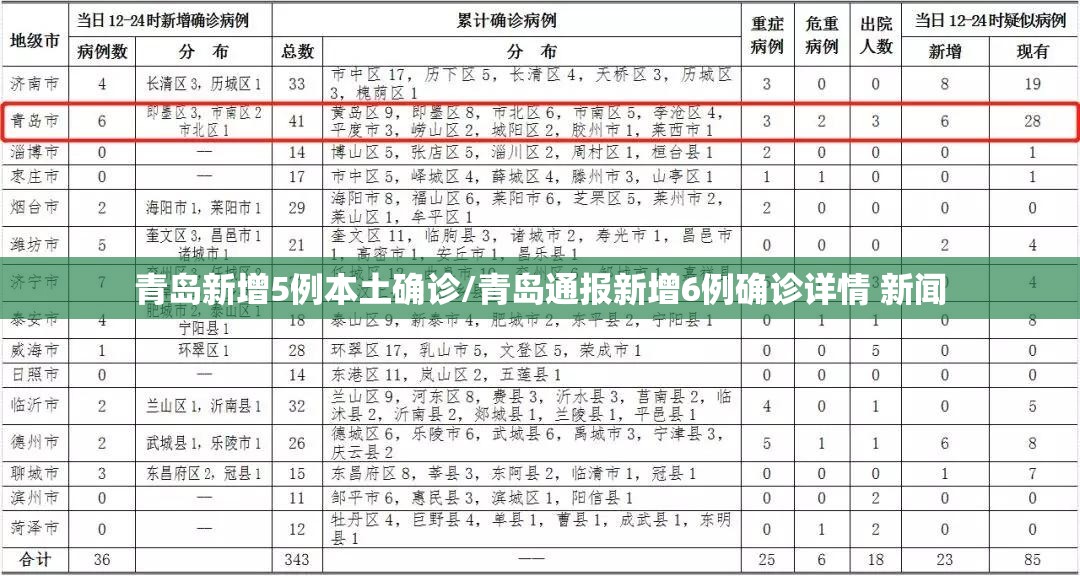 青岛新增5例本土确诊/青岛通报新增6例确诊详情 新闻