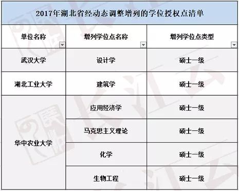【湖北新增，湖北新增硕士点名单】