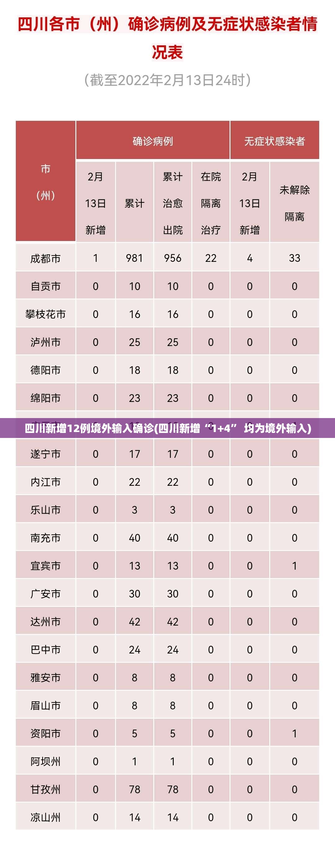 四川新增12例境外输入确诊(四川新增“1+4” 均为境外输入)