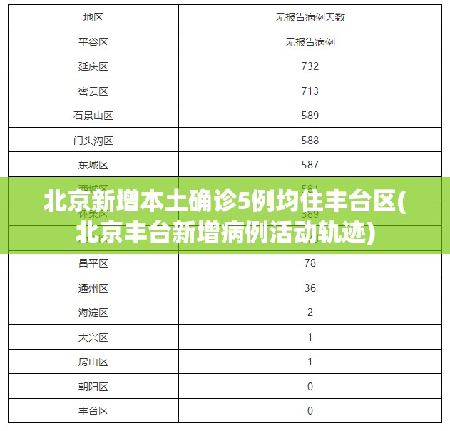 北京新增本土确诊5例均住丰台区(北京丰台新增病例活动轨迹)