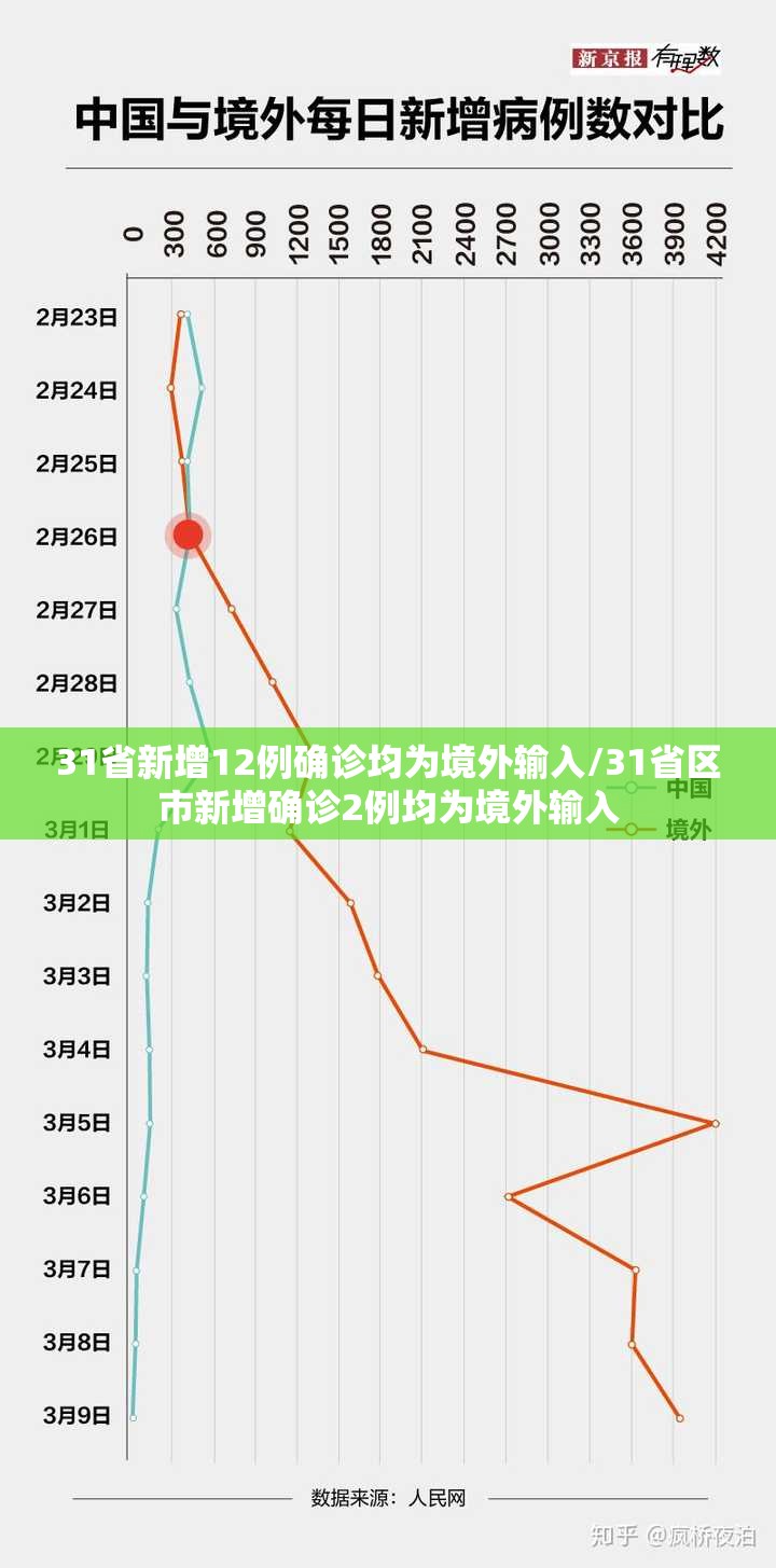 31省新增12例确诊均为境外输入/31省区市新增确诊2例均为境外输入