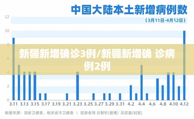 新疆新增确诊3例/新疆新增确 诊病例2例