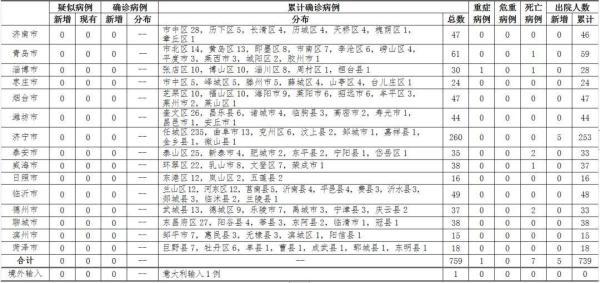 青岛新增49例确诊/青岛新增60例详情