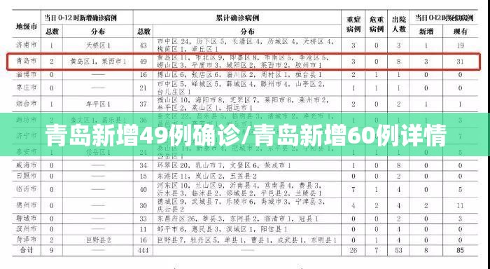青岛新增49例确诊/青岛新增60例详情