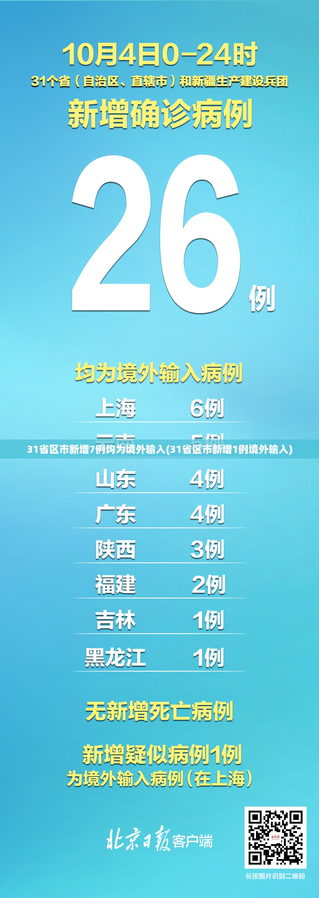 31省区市新增7例均为境外输入(31省区市新增1例境外输入)