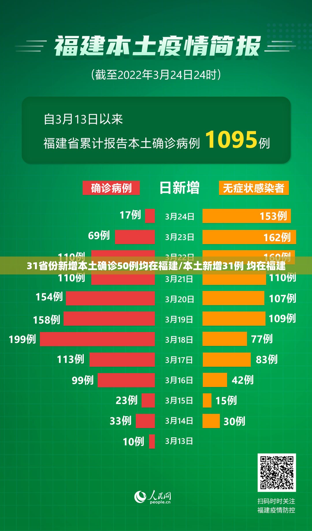 31省份新增本土确诊50例均在福建/本土新增31例 均在福建