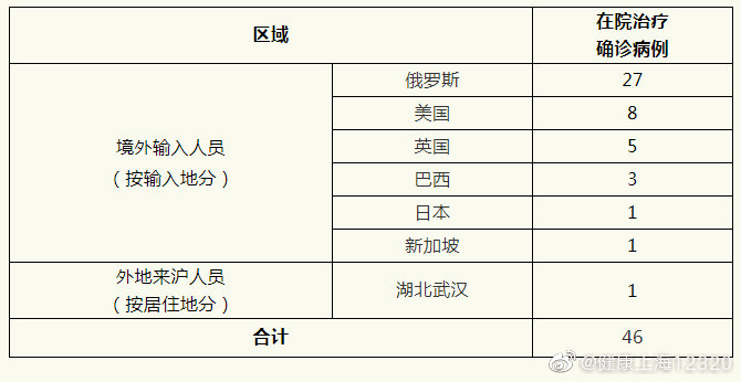 上海新增本土确诊4例无症状51例/上海新增5例本土确诊病例,详情公布