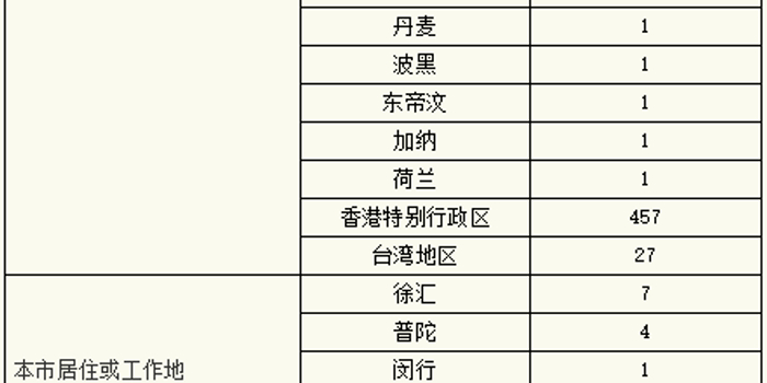 上海新增本土确诊4例无症状51例/上海新增5例本土确诊病例,详情公布