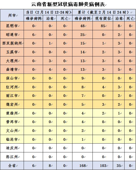 云南新增5例本土确诊病例/云南新增确诊病例3例 云南新增5例本土确诊病例/云南新增确诊病例3例