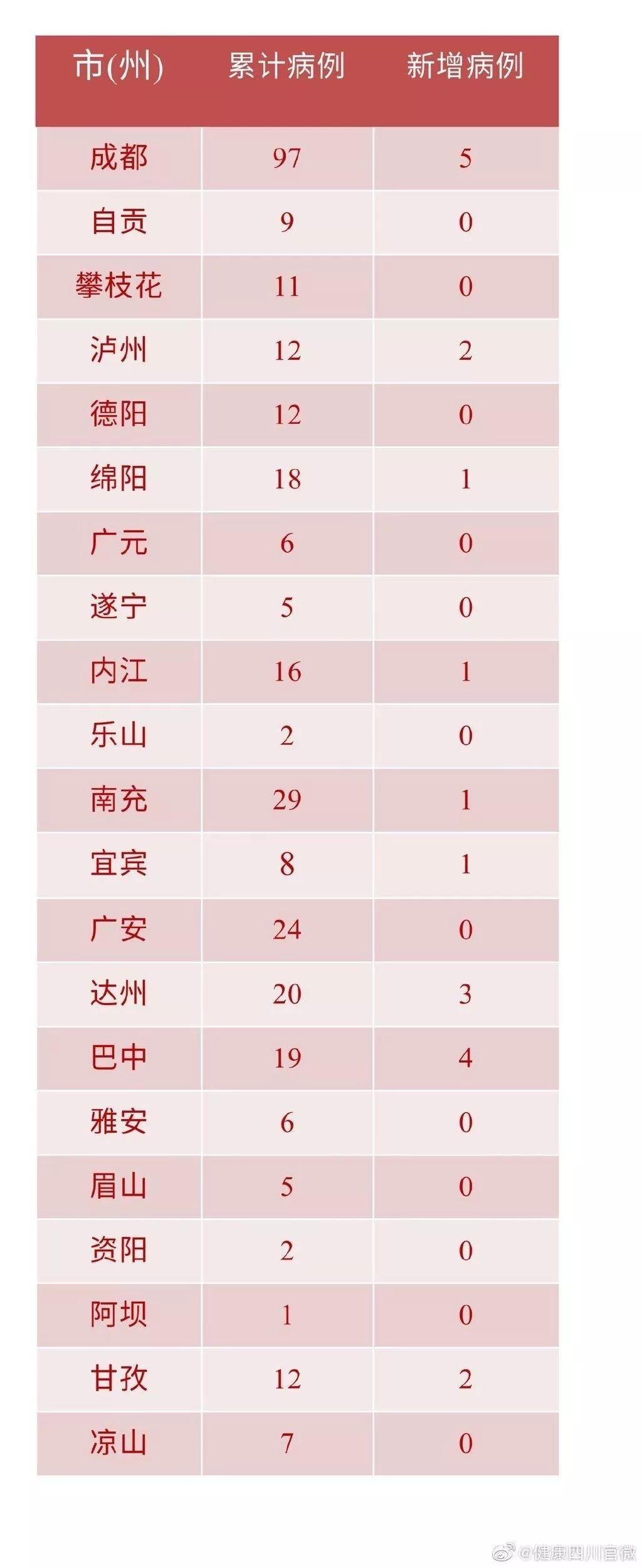 四川新增本土确诊病例19例/四川新增本土确诊病例19例是哪里的
