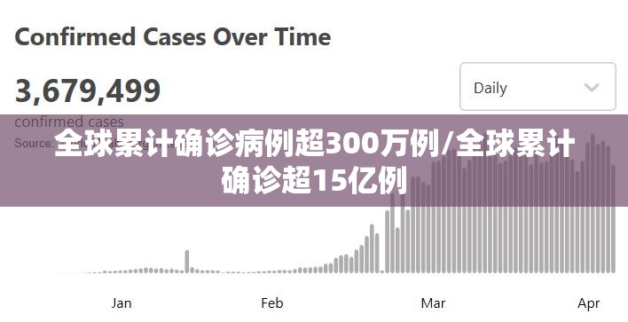 全球累计确诊病例超300万例/全球累计确诊超15亿例