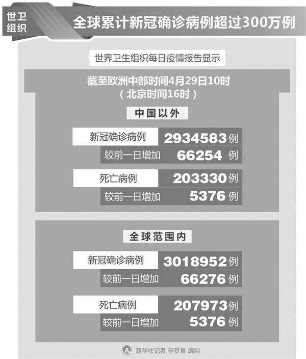 全球累计确诊病例超300万例/全球累计确诊超15亿例