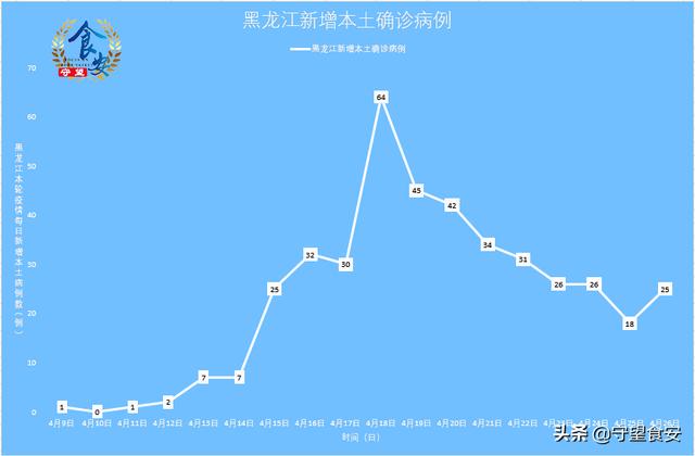 【黑龙江新增本土6例，黑龙江新增5例本土确诊病例轨迹】