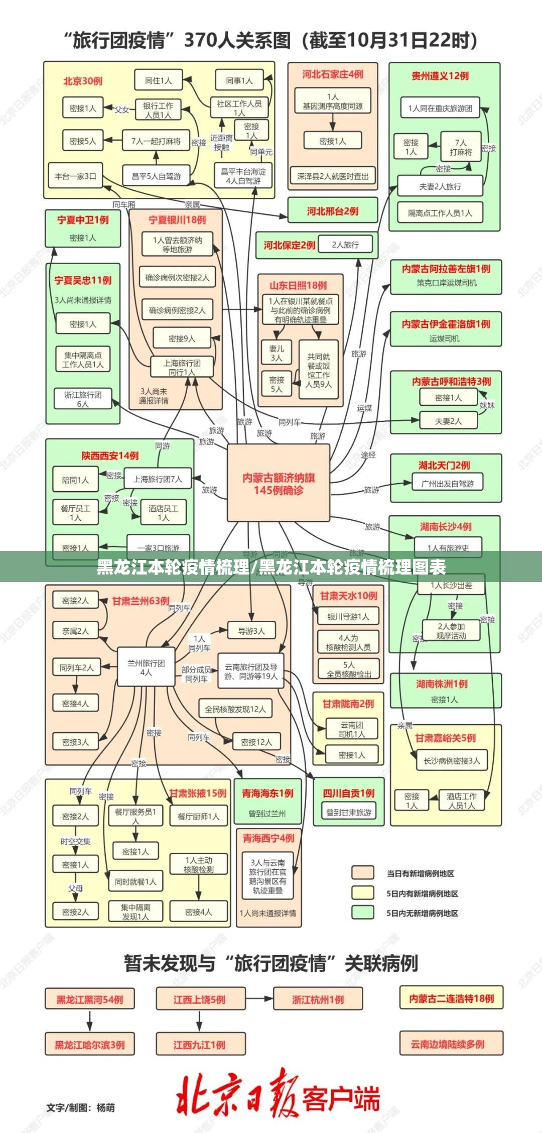 黑龙江本轮疫情梳理/黑龙江本轮疫情梳理图表