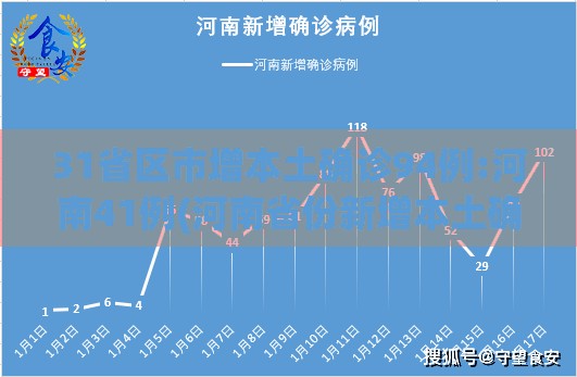 31省区市增本土确诊94例:河南41例(河南省份新增本土确诊)