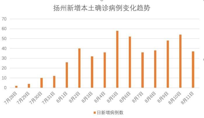 【江苏新增本土确诊40例扬州26例，江苏新增本土确诊40例扬州26例病例】