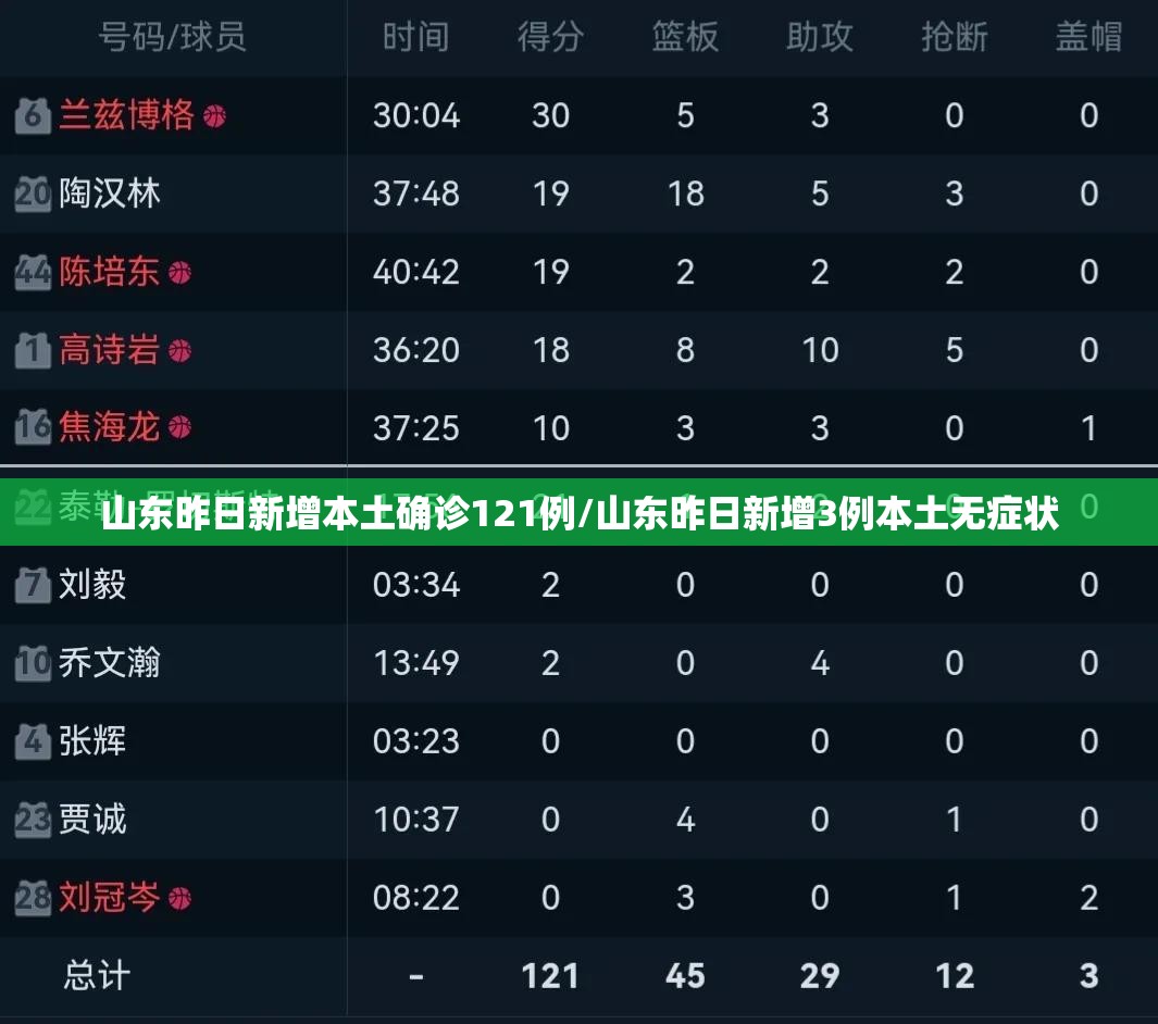 山东昨日新增本土确诊121例/山东昨日新增3例本土无症状