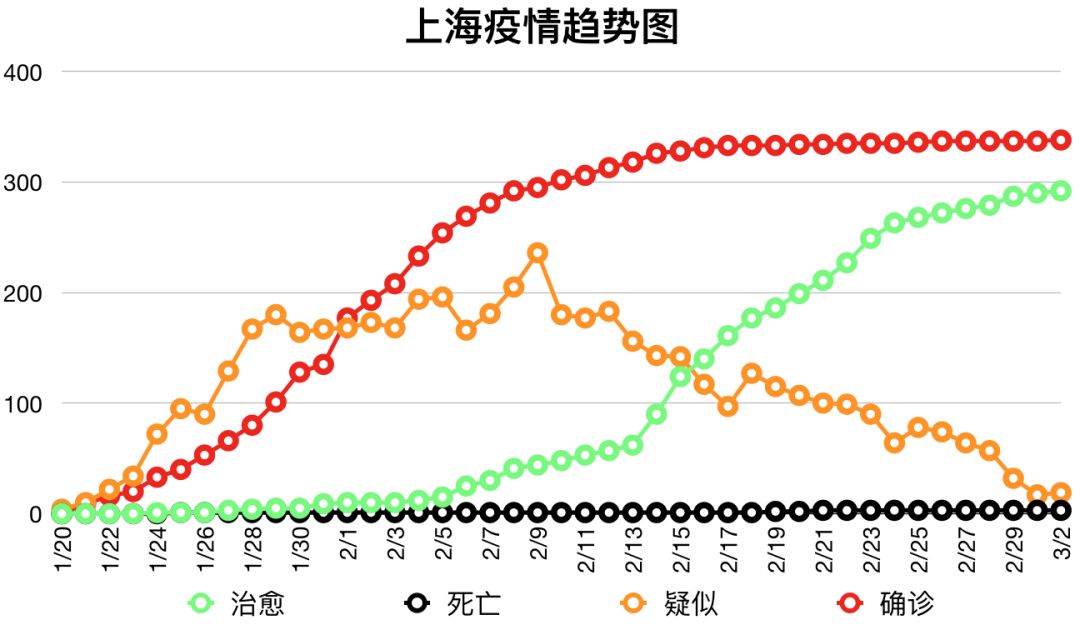 上海疫情累计多少例(上海疫情总人数)