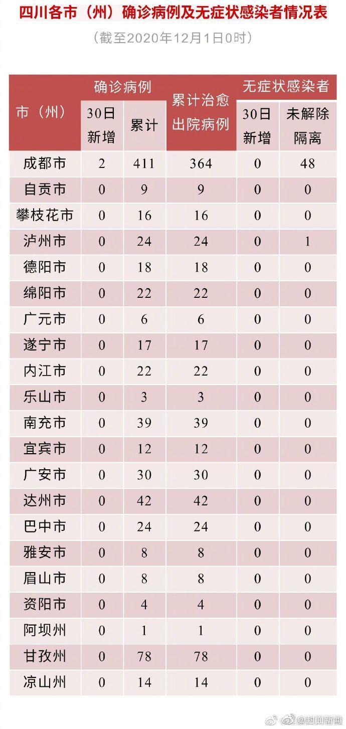 四川新增本土确诊病例13例/四川新增本土病例一例情况
