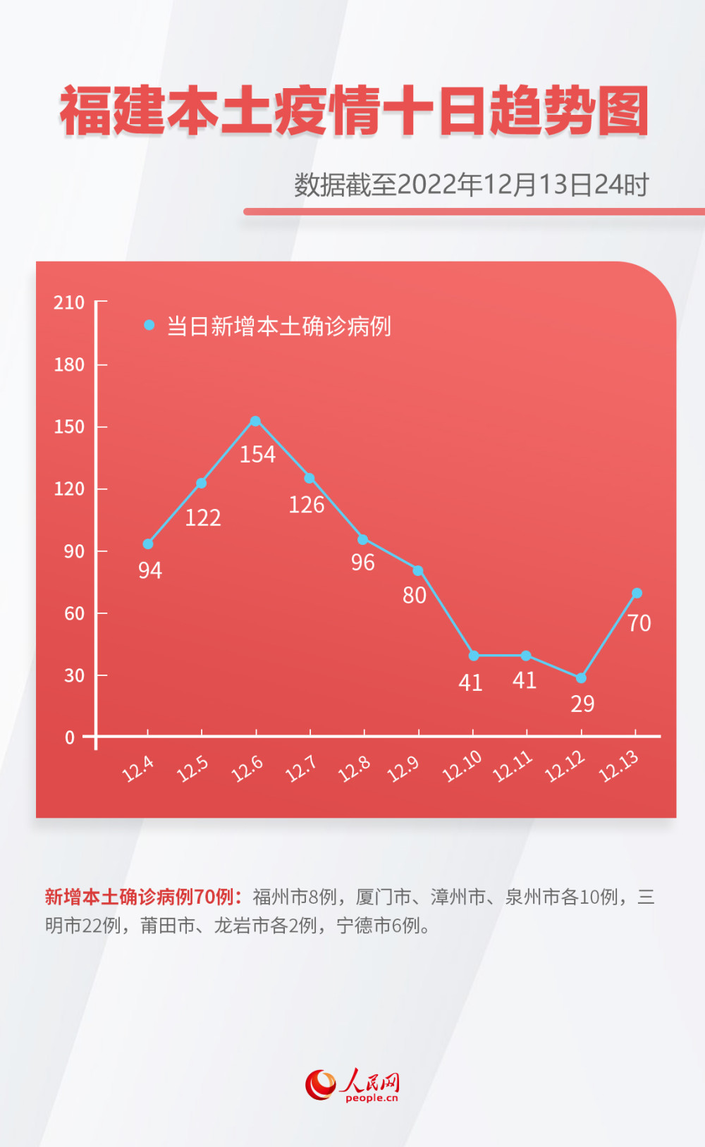 福建累计报告本土阳性感染者139例(福建累计报告本土确诊病例363例3)