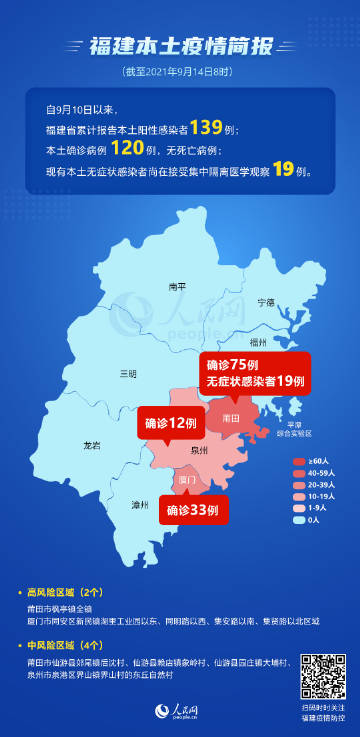 福建累计报告本土阳性感染者139例(福建累计报告本土确诊病例363例3)