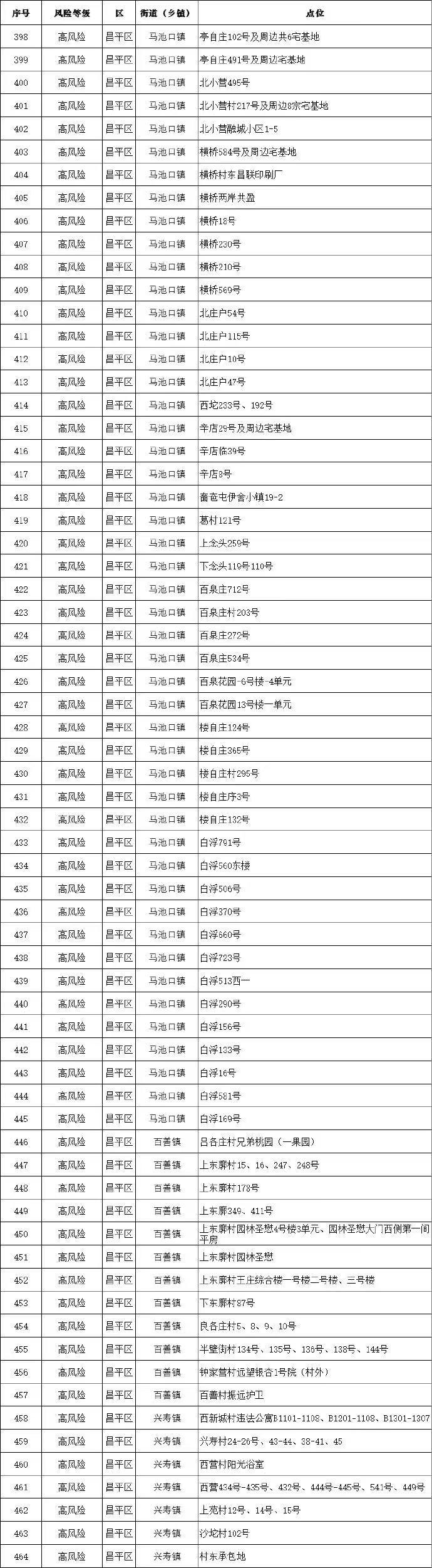 【北京1地升高风险共18个高风险区，北京1地升高风险共18个高风险区是哪里】