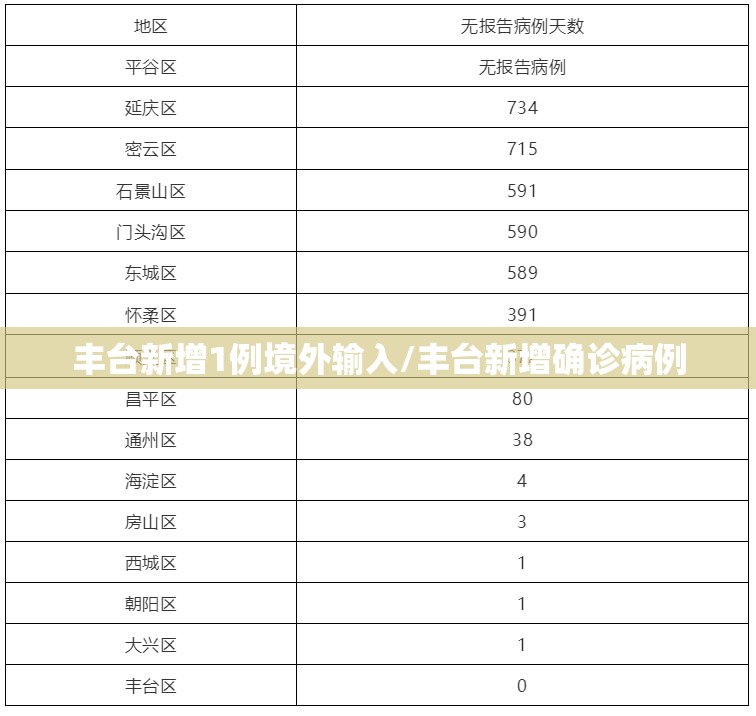 丰台新增1例境外输入/丰台新增确诊病例