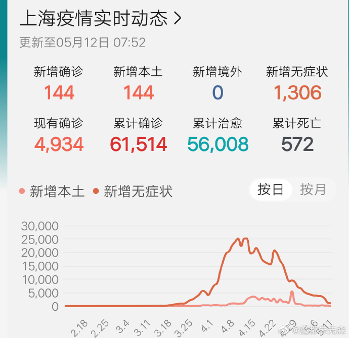 【上海疫情最新数据消息新增，上海疫情最新数据统计】