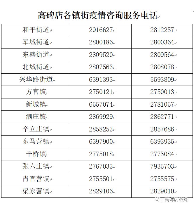 【高碑店疫情最新消息，高碑店疫情情况】