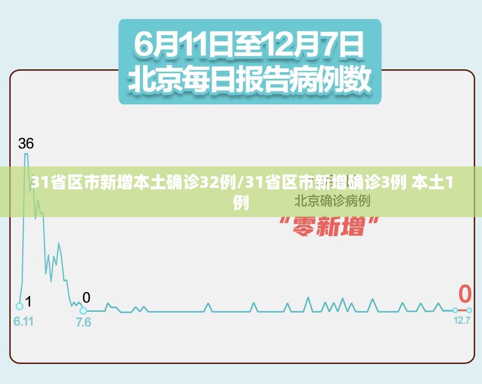 31省区市新增本土确诊32例/31省区市新增确诊3例 本土1例