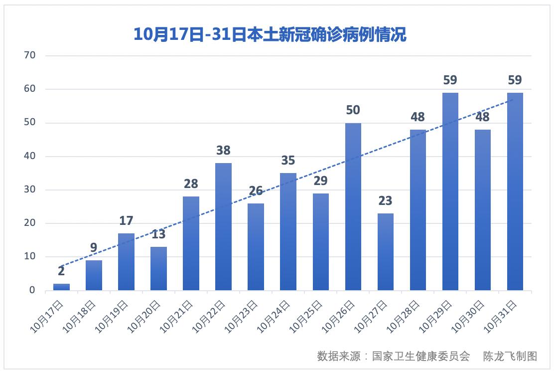 31省区市新增本土确诊32例/31省区市新增确诊3例 本土1例