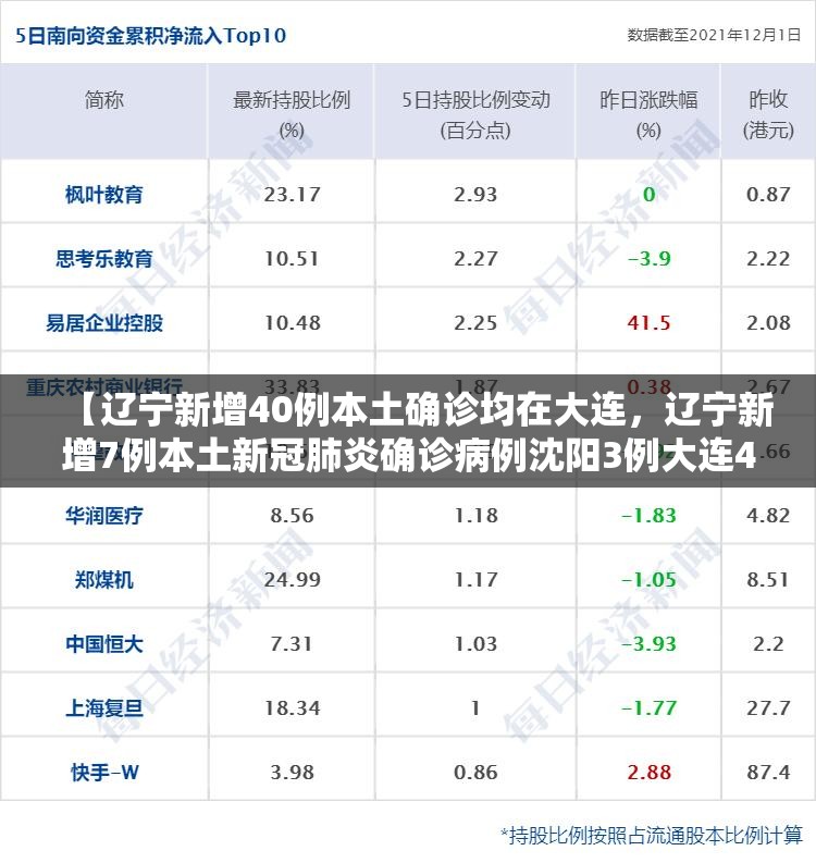 【辽宁新增40例本土确诊均在大连，辽宁新增7例本土新冠肺炎确诊病例沈阳3例大连4例】