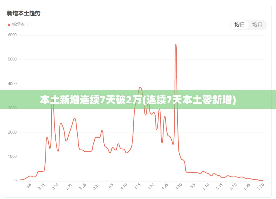 本土新增连续7天破2万(连续7天本土零新增)
